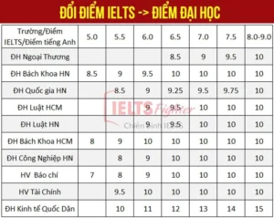 Danh Sách Quy Đổi Điểm IELTS Của 41 Trường Đại Học Tại Việt Nam