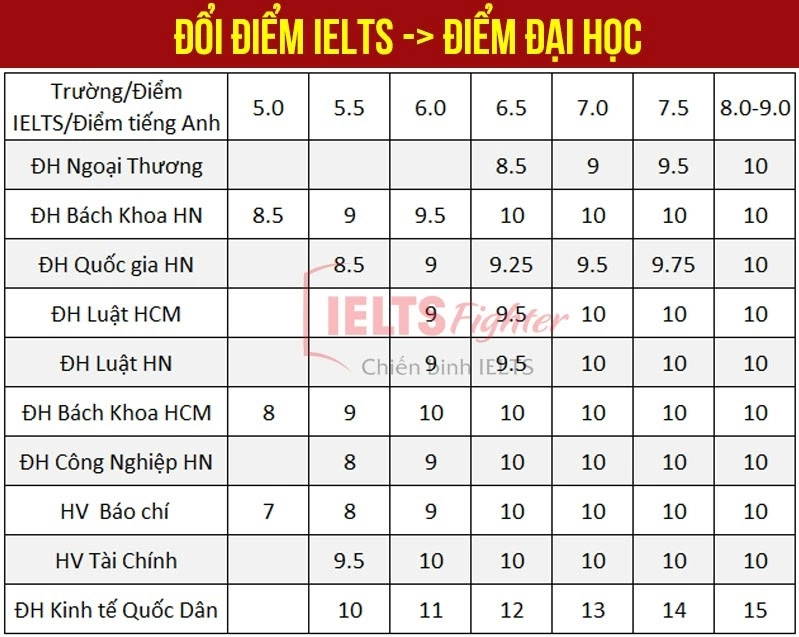 Danh Sách Quy Đổi Điểm IELTS Của 41 Trường Đại Học Tại Việt Nam